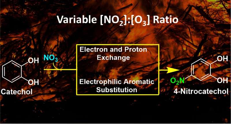 How are toxic brown carbon nitroaromatics efficiently produced in biomass smoke?