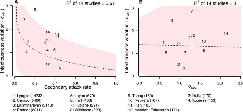 How differences in individual infections affect COVID-19 spread within households
