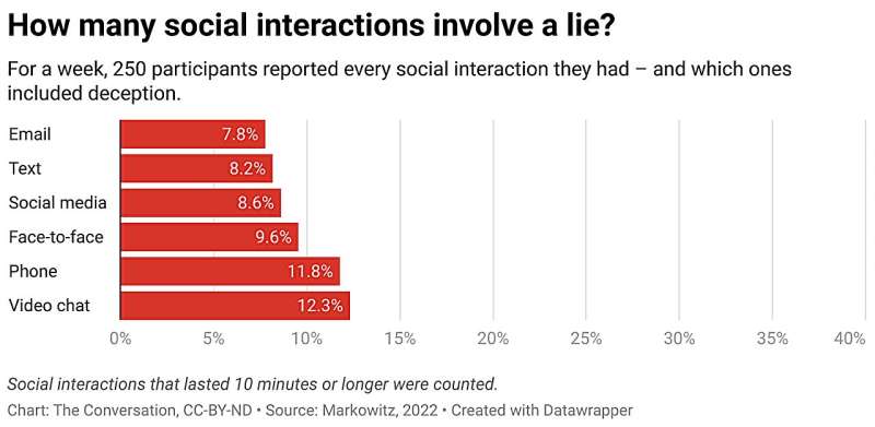 How often do you lie? Deception researchers investigate how the recipient and the medium affect telling the truth