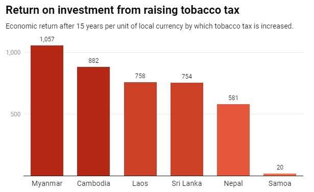 How raising tobacco taxes can save lives and cut poverty across the Asia-Pacific