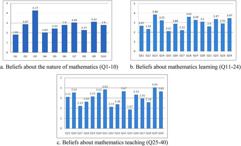 How secondary mathematics teachers' beliefs and knowledge influence their teaching in mainland China