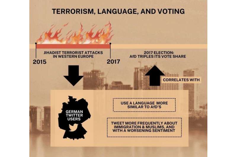 How terrorism affects our language and the vote for the radical right