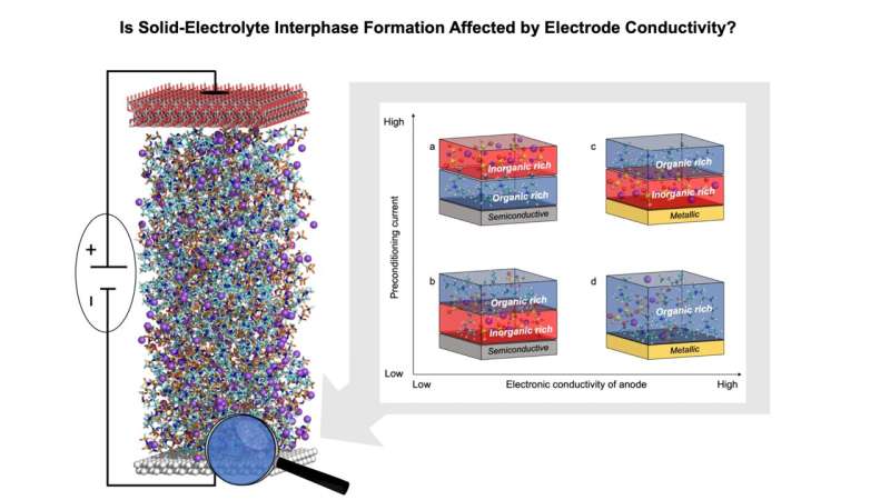 How the material of the battery electrode affects its performance and lifespan?