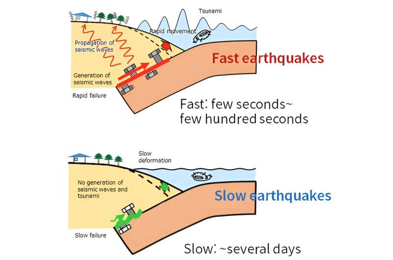 How to distinguish slow and fast earthquakes