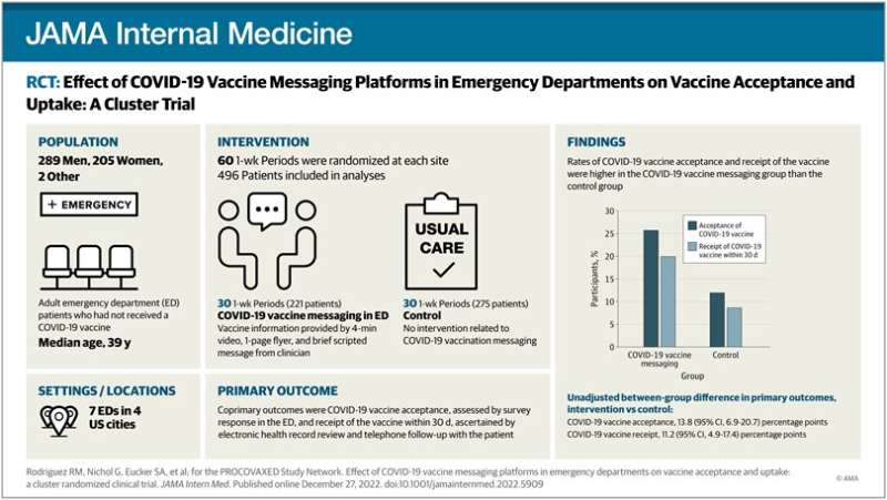 How to improve COVID vaccination rates with emergency room messaging