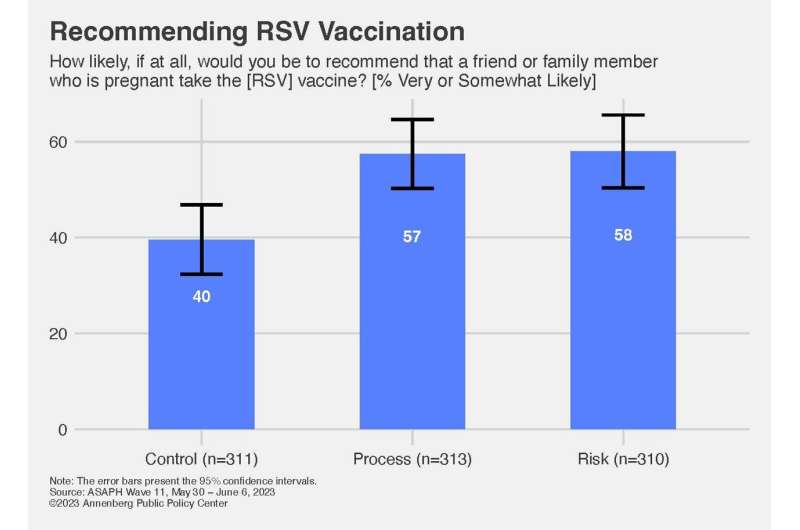 How to increase acceptance of an RSV vaccine? Explain the FDA's vaccine approval process