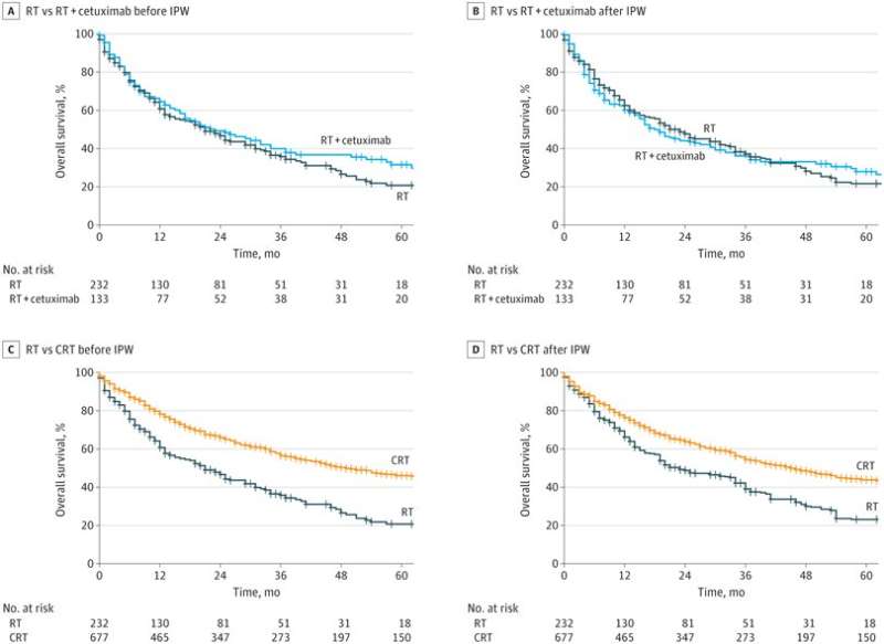 How to increase the chance of survival in older patients with head and neck cancer