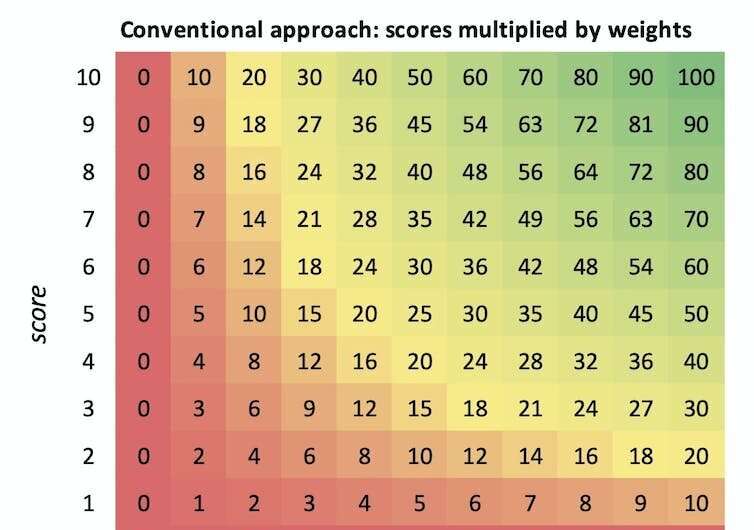 How to make better decisions—using scoring systems