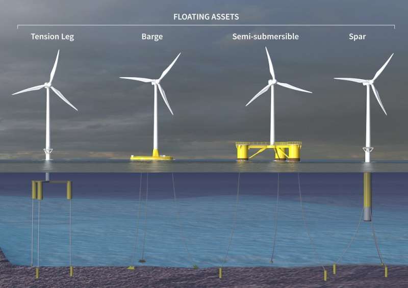 How we stop floating wind turbines the size of skyscrapers from drifting away