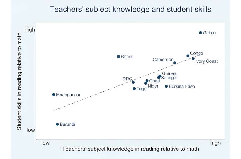 How well you do at school depends on how much your teachers know: insights from 14 French-speaking countries in Africa