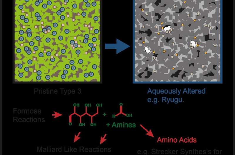 How were amino acids, one of the key building blocks of life, formed before the origin of life on Earth? Tiny particles from the