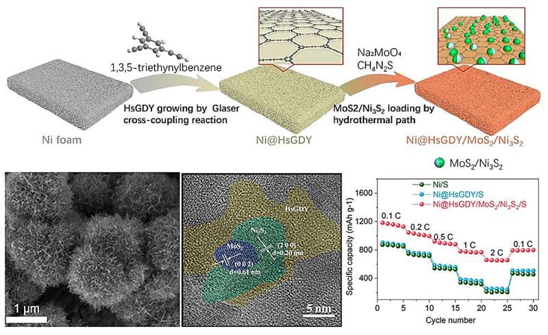 HsGDY on Ni foam for loading MoS2/Ni3S2 to enhance the performance on lithium-sulfur batteries
