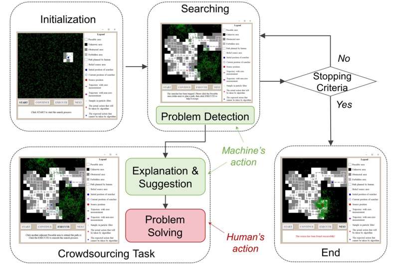 Human-AI collaboration improves source search outcomes