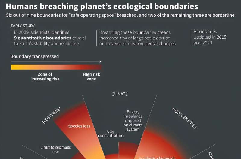 Humans breaching planet's ecological boundaries