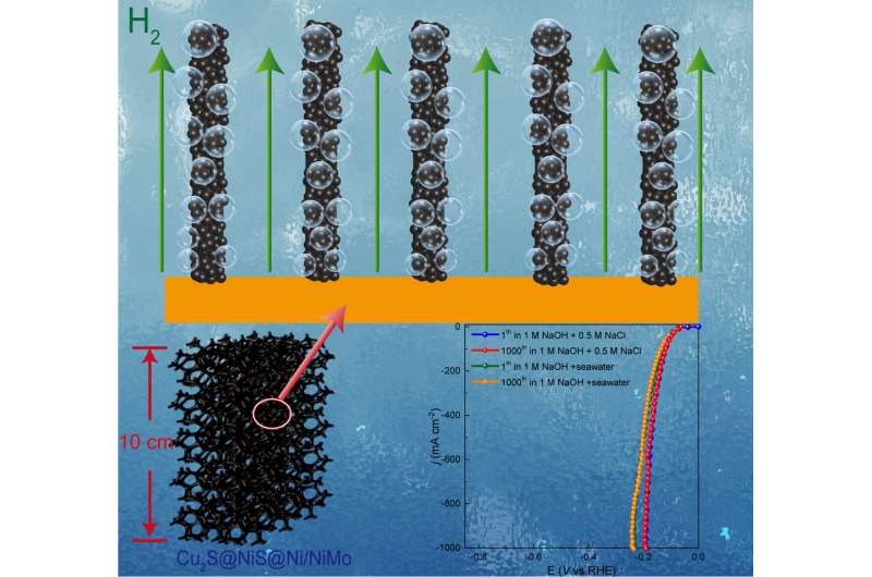 Hybrid cathode enables scalable high-performance hydrogen generation
