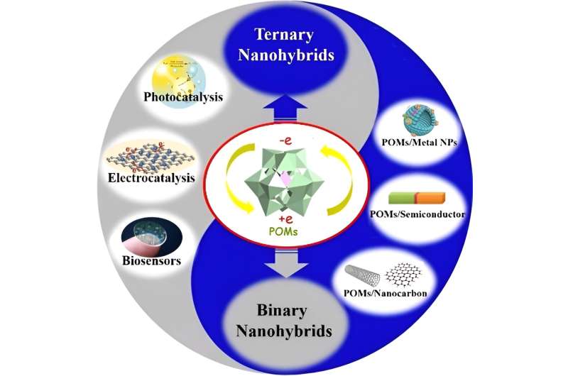 Hybrid nanomaterials promise a sustainability boost across multiple industries