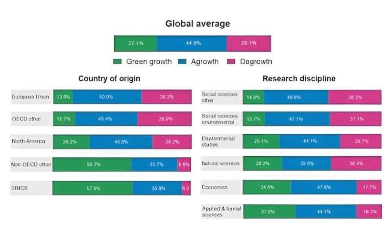 Idea of green growth losing traction among climate policy researchers, survey of nearly 800 academics reveals