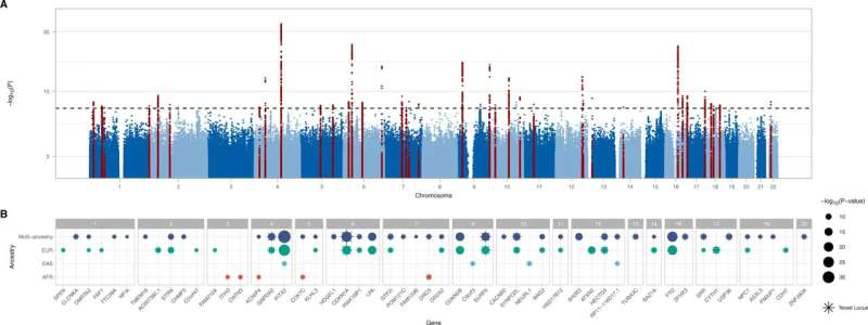 Identification of novel genetic variants associated with heart failure