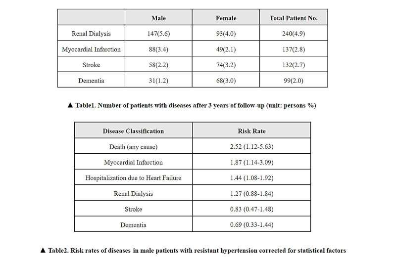 Identifying the gender characteristics of patients with resistant hypertension for the first time