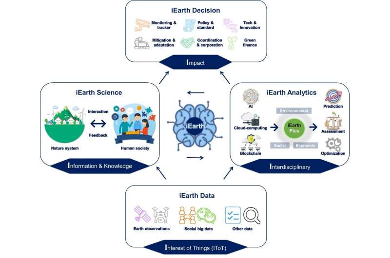 iEarth: An interdisciplinary framework in the era of big data and AI for sustainable development