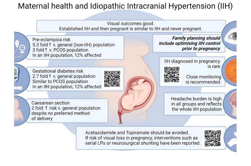 IIH patients should have closer monitoring during pregnancy for pre-eclampsia & gestational diabetes