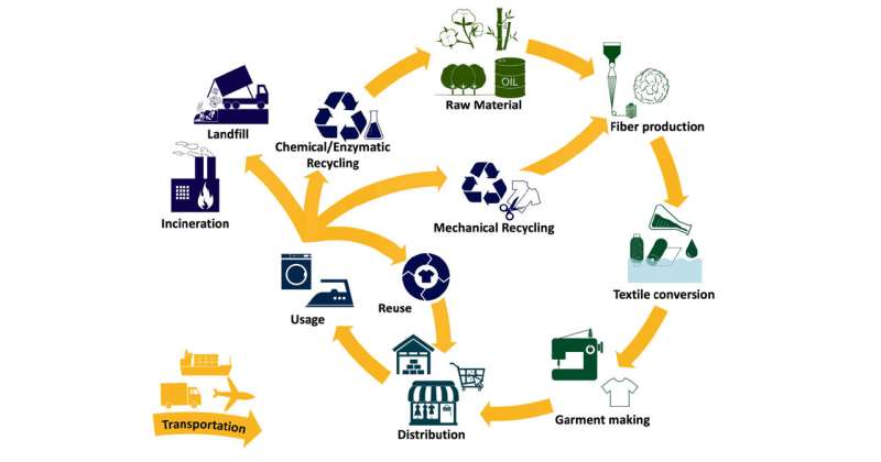 Impacts of technology innovations on textiles life cycle sustainability reviewed by PolyU scholars