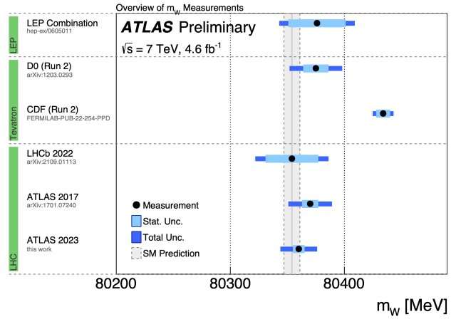 Improved ATLAS result weighs in on the W boson