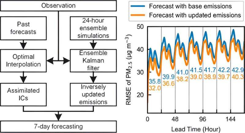 Improving air quality forecasting with daily update of emission inventory