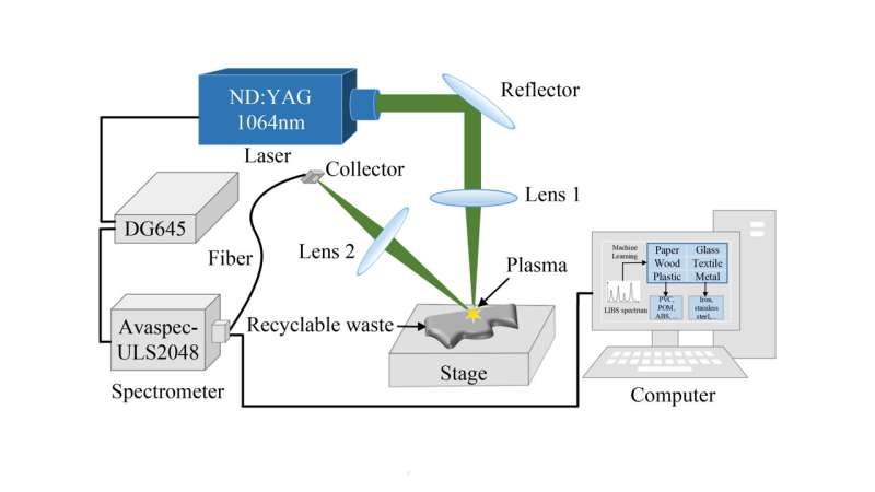 Improving recyclable waste classification with laser-induced breakdown spectroscopy