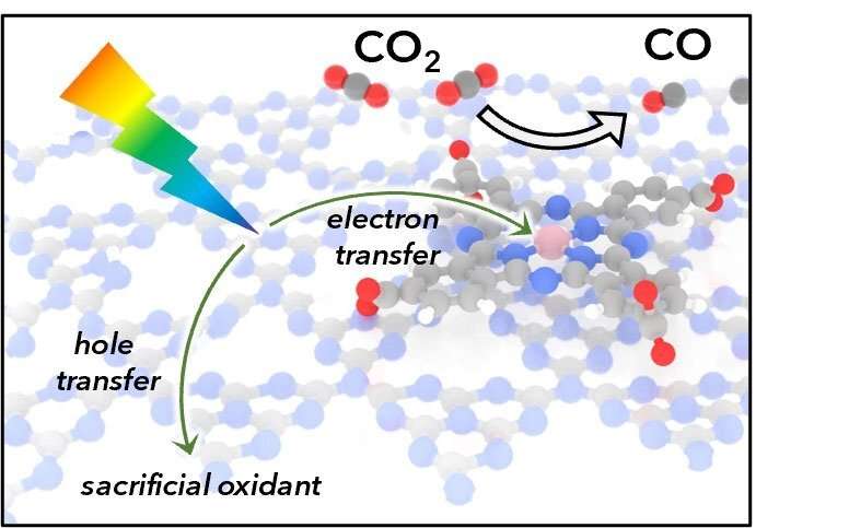 In an advance for solar fuels, hybrid materials improve photocatalytic carbon dioxide reduction