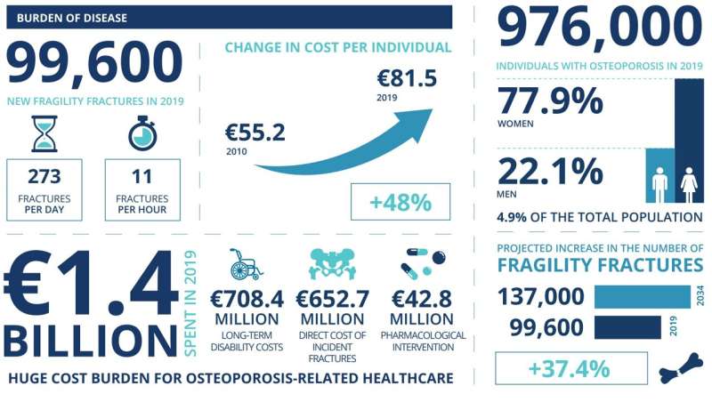 Na Holanda, cerca de 400.000 mulheres com alto risco de fratura permanecem sem tratamento para osteoporose