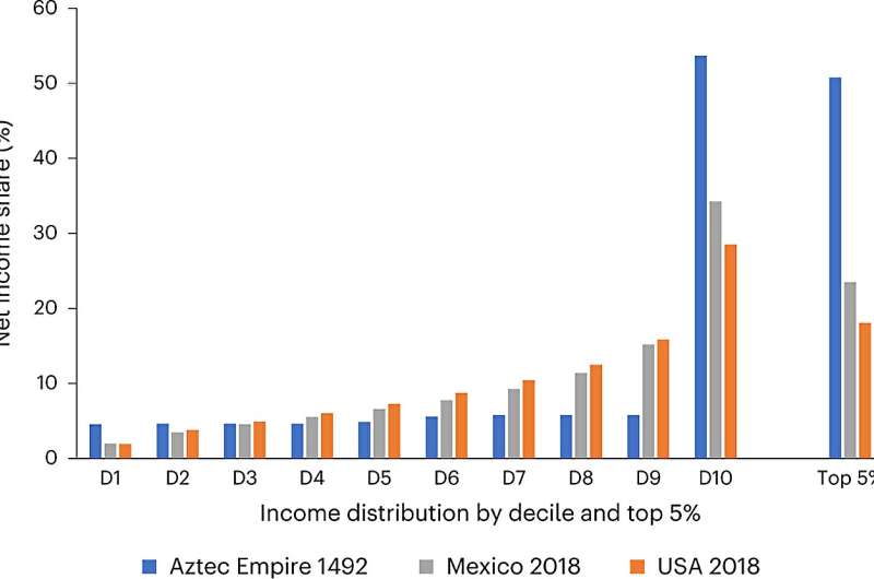 Income inequalities within the Aztec empire eased the way of conquistadores