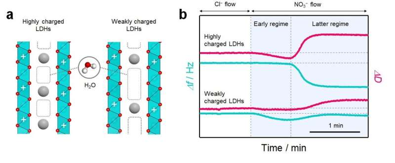 Incorporation of water molecules into layered materials impacts ion storage capability