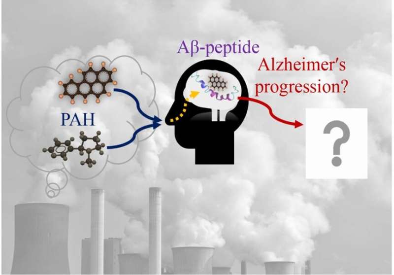 Increased risk of Alzheimer's disease due to exposure to polycyclic aromatic hydrocarbons