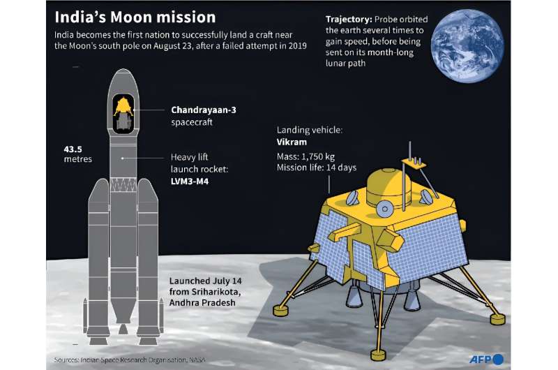 India's Moon mission