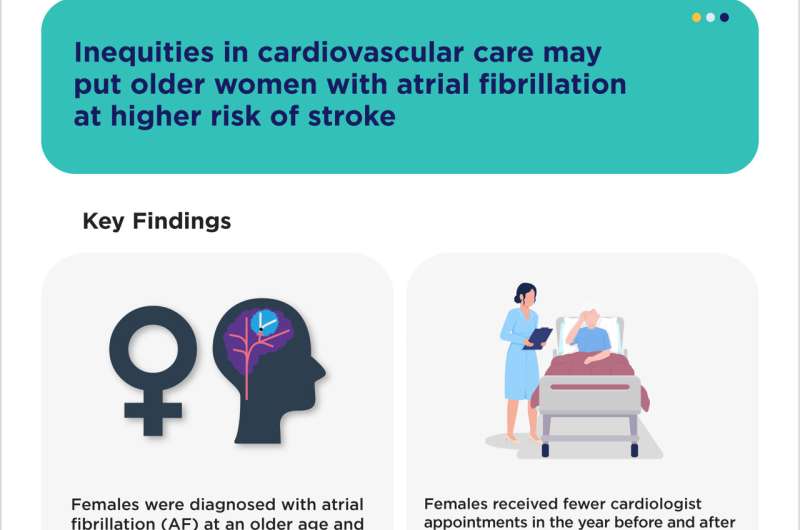 Inequities in cardiovascular care are putting older female's heart health at risk