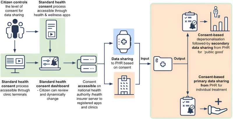 Informed consent to the use of personal health data: A new standardized approach