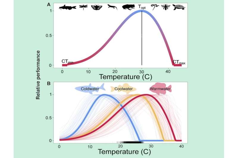 Innovative method predicts the effects of climate change on cold-blooded animals