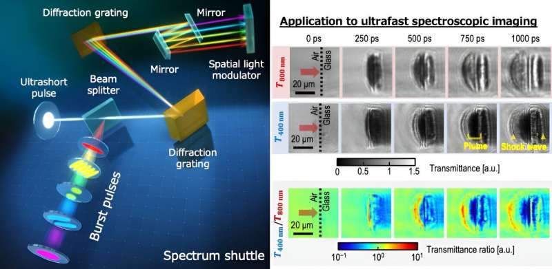 Innovative optical technique for simultaneously producing and shaping gigahertz burst pulses
