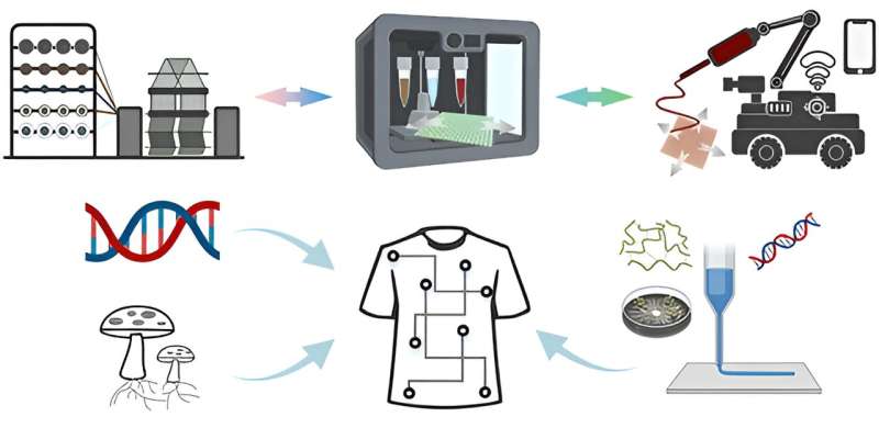 Innovative wearable e-textiles fit for a sustainable circular economy
