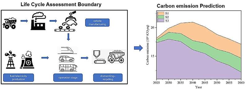 Insights from a comprehensive vehicle lifecycle study for carbon reduction in transportation