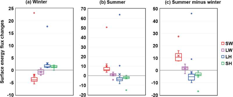 Insights from past warming: Enhanced temperature seasonality in China during the mid-Holocene