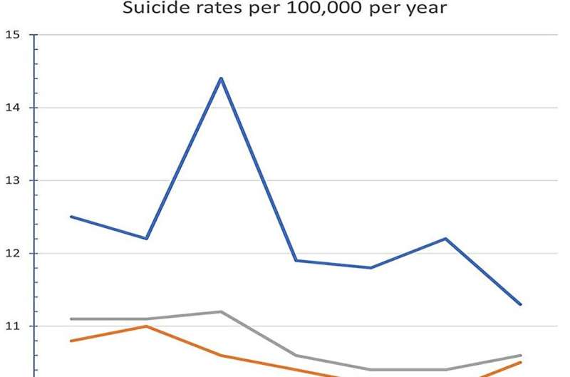 Integrated suicide prevention program sees deaths reduced by more than a fifth