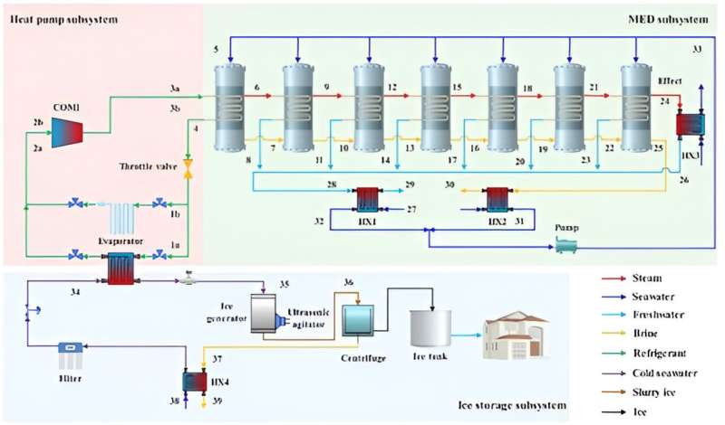 Integrated system developed for ice storage cooling and seawater desalination