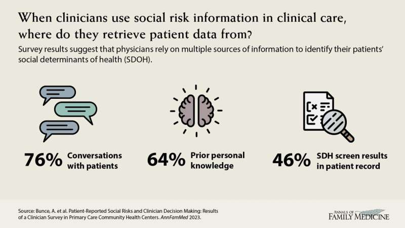 Integrating patients' social determinants of health into the EHR, along with clinic conversations, can help doctors provide more
