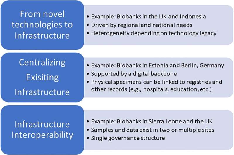 Integrating research infrastructures into infectious diseases surveillance operations: Focus on biobanks