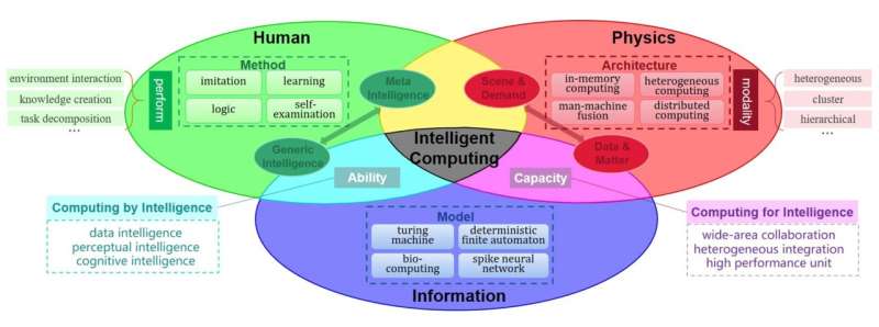 Intelligent computing: state of the art technology