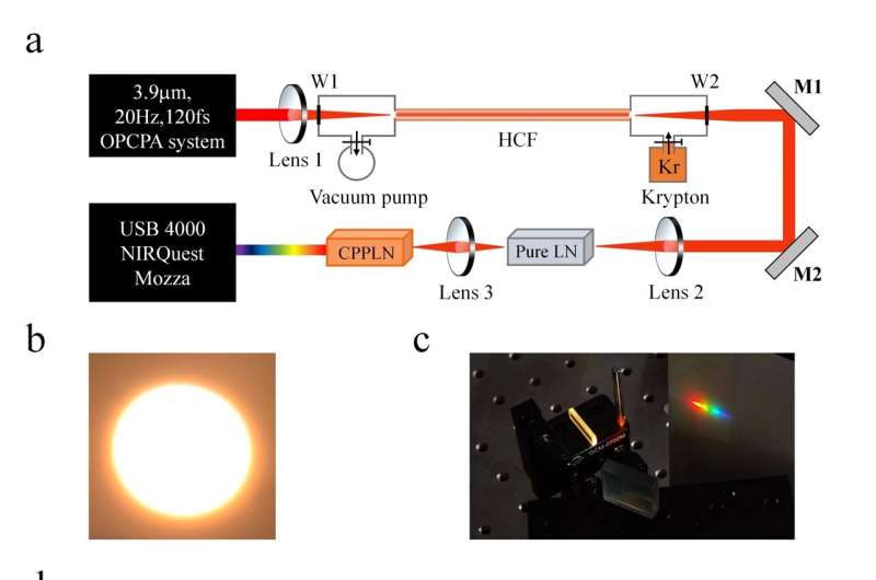 Intense ultraviolet-visible-infrared full-spectrum laser