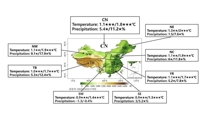 Intercomparison of multi-model ensemble-processing strategies within a consistent framework for climate projection in China