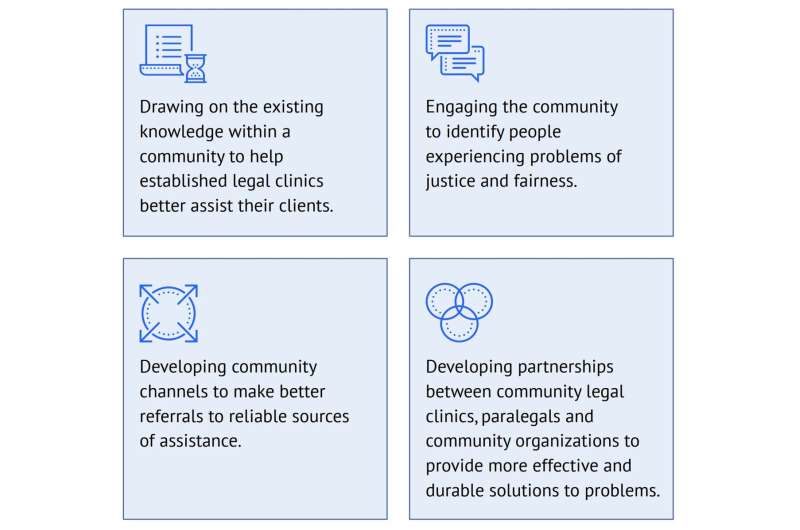 Worldwide report explores neighborhood authorized providers for higher entry to justice